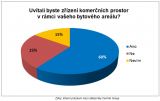 V rezidenčních projektech lidé chtějí hlavně menší obchody, restaurace a služby pro domácnost