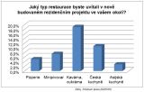 V rezidenčních projektech lidé chtějí hlavně menší obchody, restaurace a služby pro domácnost