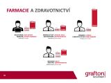 Grafton mzdový průzkum 2018 - Farmacie a zdravotnictví