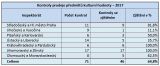 Kontroly prodeje předmětů kulturní hodnoty - 2017
