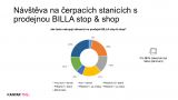 Unikátní koncept BILLA STOP & SHOP je v provozu už na třetině čerpacích stanic SHELL