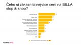 Unikátní koncept BILLA STOP & SHOP je v provozu už na třetině čerpacích stanic SHELL