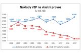 VZP utrácí za svůj provoz rok od roku méně. Za pět let ušetřila 4,27 miliardy