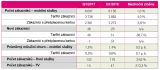 T-Mobile v 1. čtvrtletí 2018: Silný růst fixních služeb a IPTV