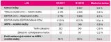 T-Mobile v 1. čtvrtletí 2018: Silný růst fixních služeb a IPTV