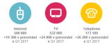 UPC ČR k 31. 3. 2018 evidovala 1 206 800 služeb, včetně: