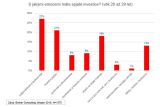 Mladí lidé investovat chtějí, jen nevědí jak