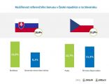 Rozšírenost referenčního bonusu v České republice a na Slovensku