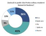 Zaslouží si podle Vás Praha velkou moderní koncertní budovu?