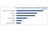 Úspěšné partnerství s Českou poštou: zájem o služby Poštovní spořitelny roste