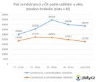 Vysokoškolský diplom znamená pro zaměstnance výrazný platový náskok