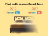 Vývoj počtu „singles“ u Central Group