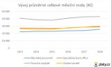 Vývoj celkových mezd u vybraných pozic v letech 2013 až 2018; zdroj Platy.cz