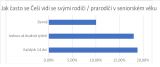 Češi jsou se svými seniory v kontaktu několikrát týdně, nejčastěji přes mobilní telefon