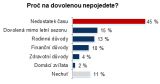 ČSOB: Klidnou letní dovolenou většina podnikatelů nezná