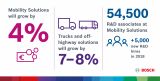 IAA 2018: Užitková vozidla přinášejí obchodní výhody – Bosch zvyšuje prodej v oblasti mobility