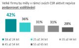 Mileniály stresuje v práci více než plat přístup a chování společnosti