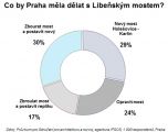 Co by Praha měla dělat s Libeňským mostem