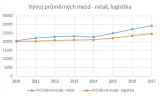 Graf: Růst celkových mezd v retailu a logistice, zdroj Platy.cz