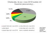 Očekáváte, že se v roce 2019 budete mít finančně (ekonomicky)...