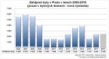 Zahájené byty v Praze v letech 2006-2018