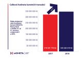 Celková hodnota karetních transakcí