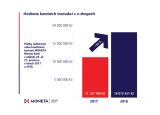 Hodnota karetních transakcí v e-shopech