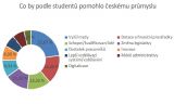 Co by podle studentů pomohlo českému průmyslu?