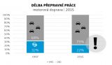 Dělba přepravní páce. Zdroj Plán udržitelnosti mobility Prahy a okolí