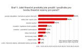 Češi ve věku 50 až 65 let nejčastěji na důchod šetří ve třetím pilíři