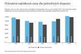 Průměrné nabídkové ceny dle jednotlivých dispozic