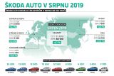 ŠKODA dodala v srpnu zákazníkům 88 100 vozů