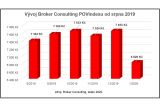 POVIndex: Sloučení dvou pojišťoven přineslo výrazné snížení průměrné ceny povinného ručení