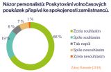 Firmy chtějí své lidi motivovat. Každá pátá proto letos nabídne víc zaměstnaneckých benefitů