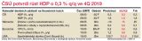 ČSÚ potvrdí růst HDP o 0,3 % q/q ve 4Q 2019