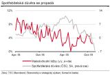 Spotřebitelská důvera se propadá