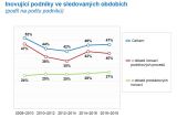 Inovuje méně než polovina podniků