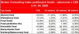 BC Index podílových fondů v CZK březen 2020