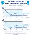 Vývoj podnikání ve třetím týdnu koranovirové karantény stagnoval