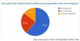 Jak vysokou část vlastních zdrojů k dofinancování hypotečního úvěru máte k dispozici