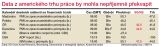 Data z amerického trhu práce by mohla nepříjemně překvapit