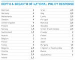 Depth & Breadth of National Policy Response