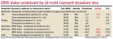 ZEW index očekávání by již mohl naznačit dosažení dna