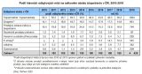 Podíl hlavních odbytových míst na celkovém obratu biopotravin v ČR, 2010-2018