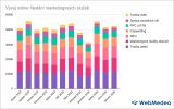 Graf 1 - Vývoj online hledání marketingových služeb, zdroj: WebMedea-Services