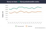 Ceny Bytů VS výše hypotéky - graf hyponamiru.cz