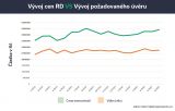 Ceny RD VS výše hypotéky - graf hyponamiru.cz