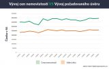 Ceny nemovistostí VS výše hypotéky - graf hyponamiru.cz