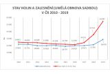 Ministerstvo zemědělství aktualizovalo červenou zónu lesů zasažených kůrovcem