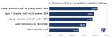 Studie Dell ukázala, jak využití monitorů při práci na notebooku zvyšuje produktivitu práce